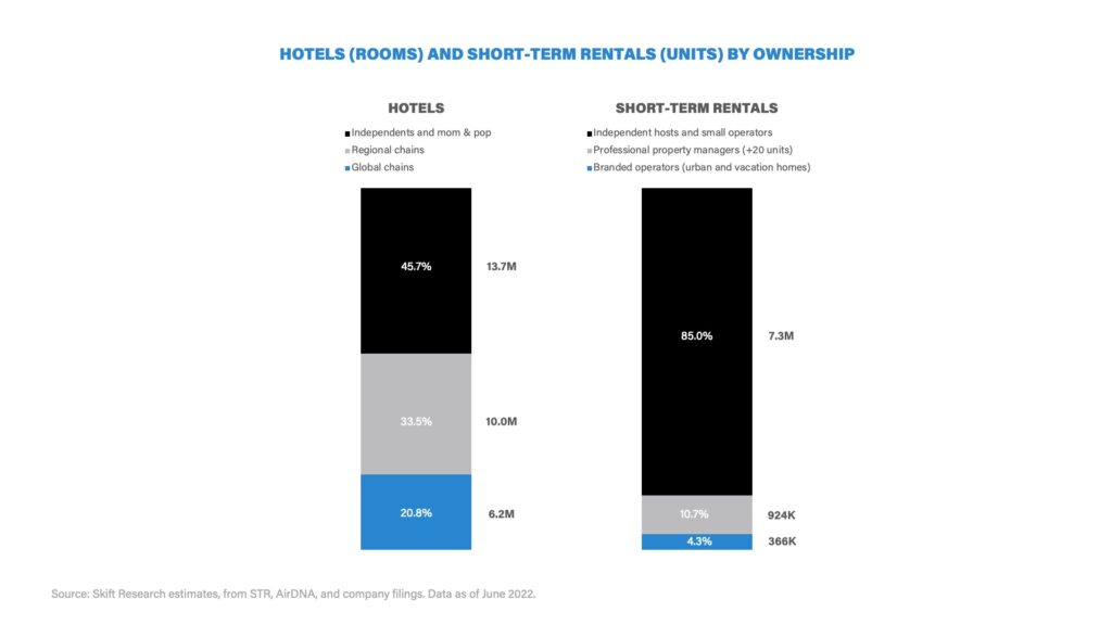 Graph showing hotels (rooms) and short-term rentals (units) by ownership, with the majority of short-term rentals being independent host and small operators where as hotels are more distributed. 