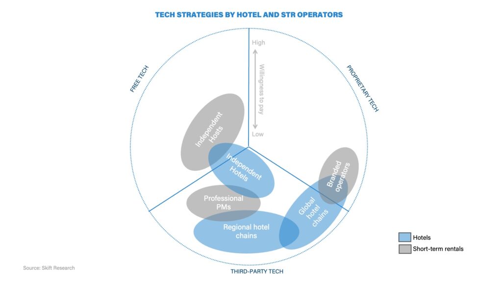 graph of tech strategies by hotel and short-term rental operators split by free tech, proprietary tech and third-party tech. 