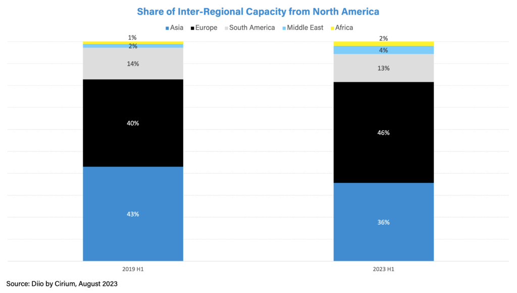 Bar chart showing share of Inter-Regional Airline capacity from North America. 